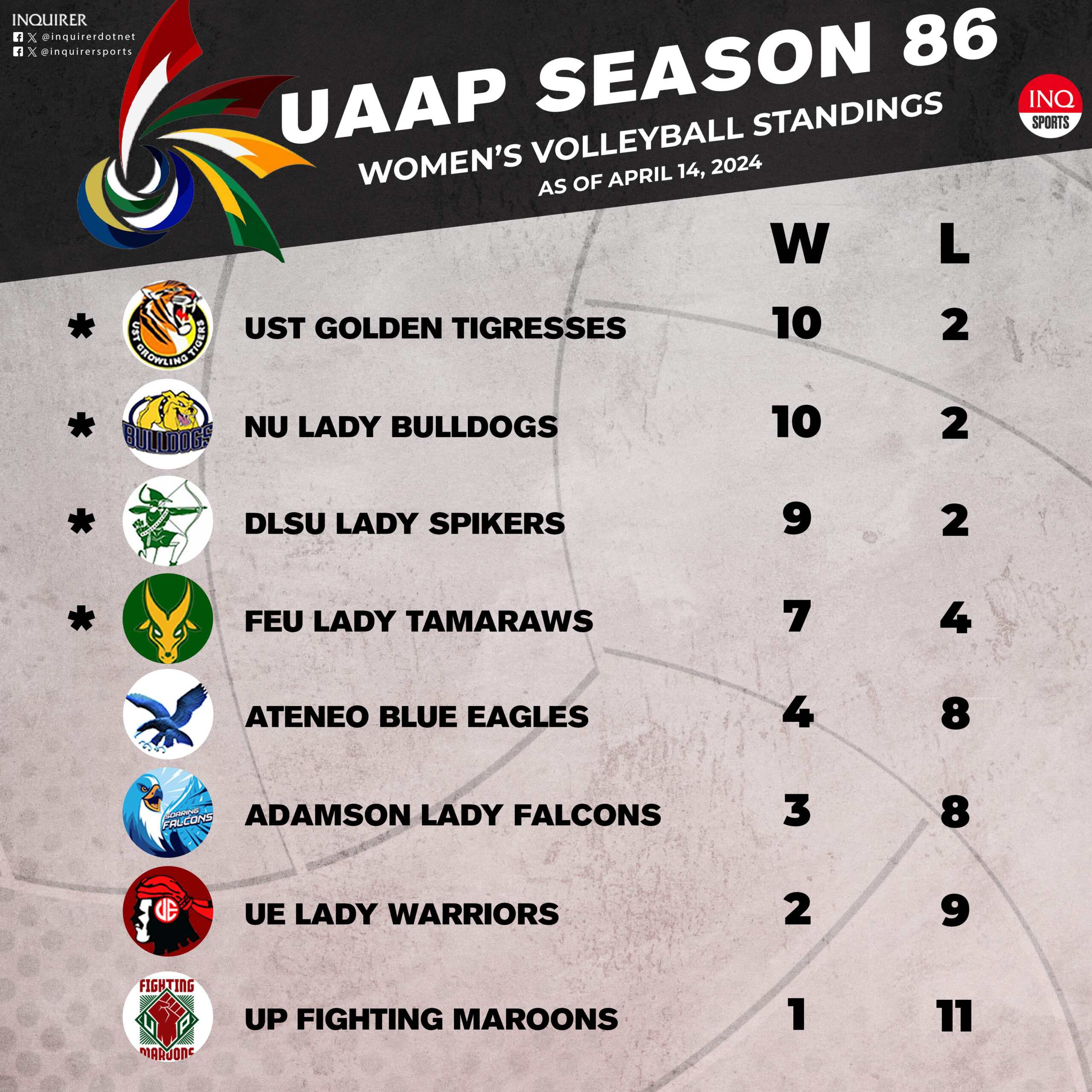 UAAP Season 86 women's volleyball standings