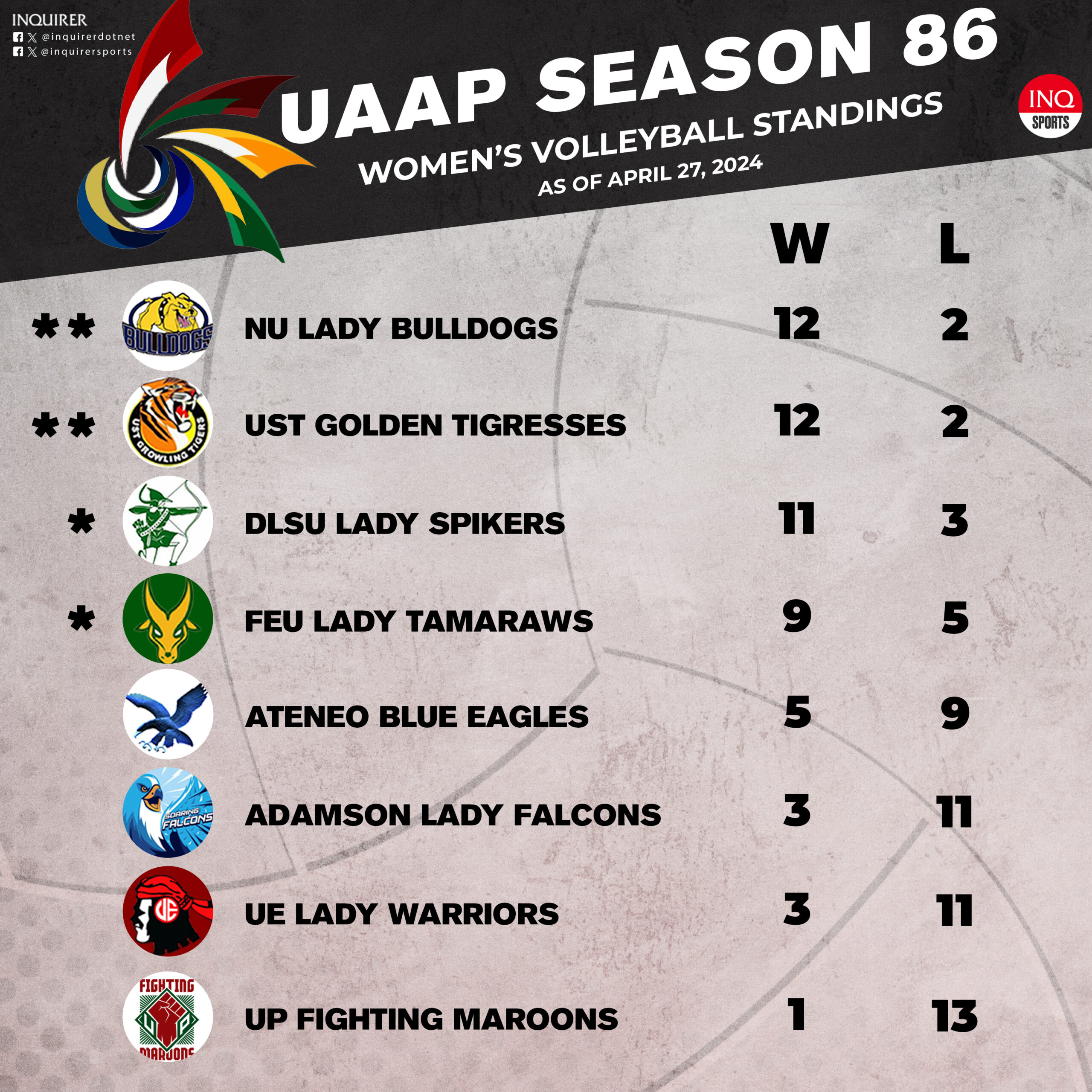 UAAP Season 86 women's volleyball final elimination round standings April 27 
