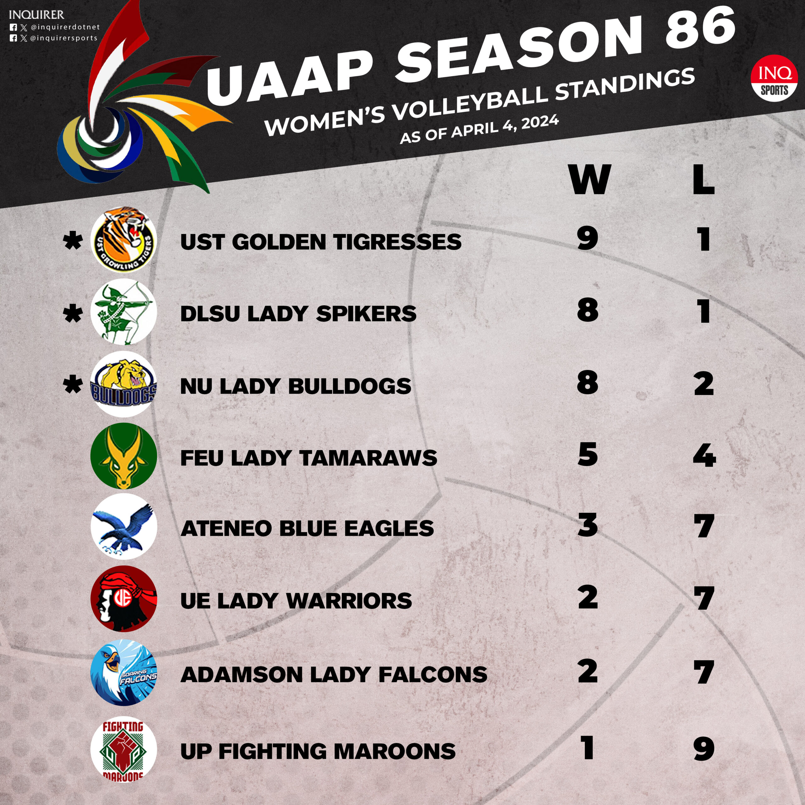 UAAP women's volleyball standings as of April 4