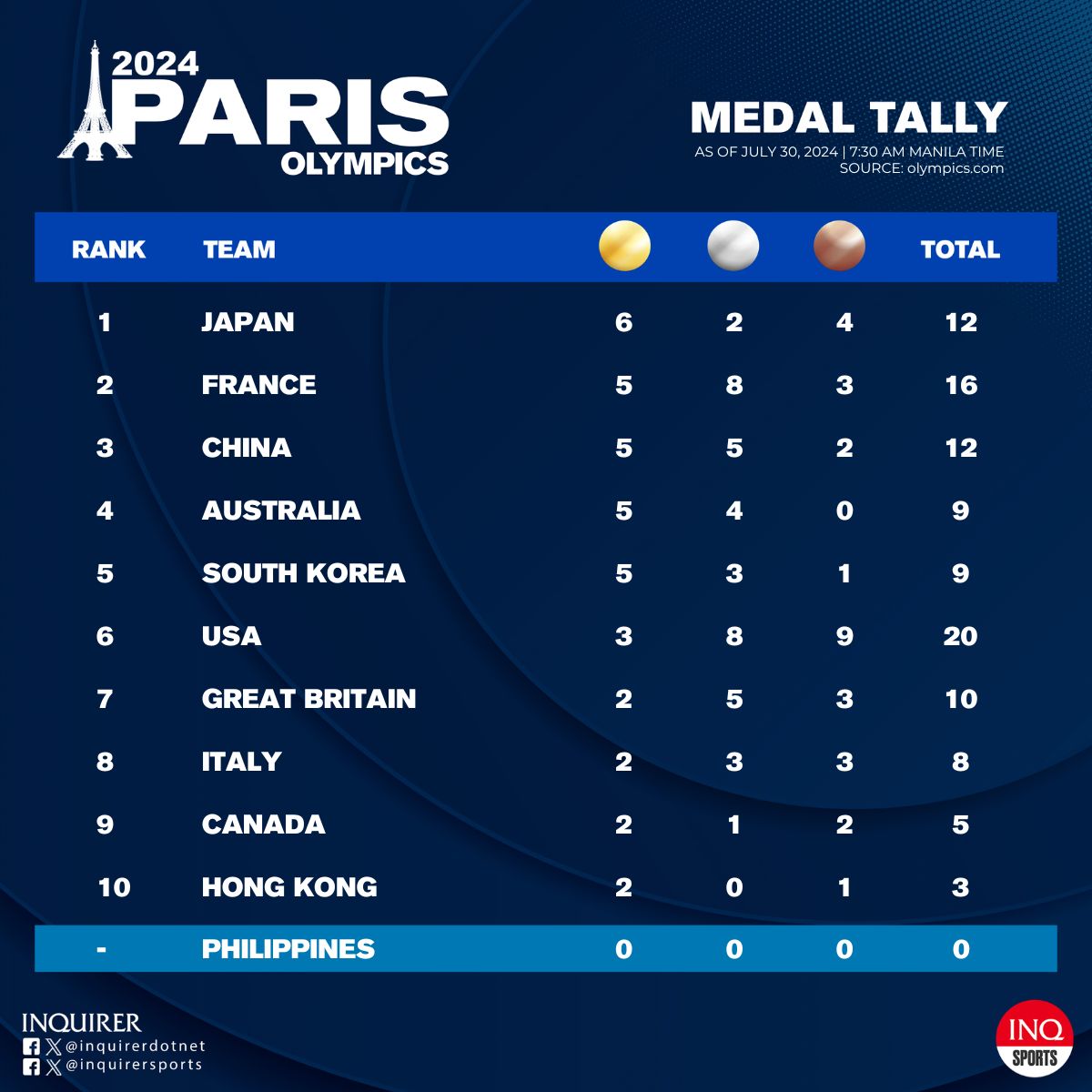 Paris Olympics Medal tally as of July 30, 7:30am