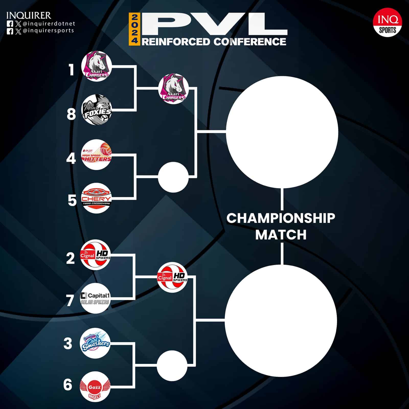 2024 PVL Reinforced Conference bracket (as of August 22)