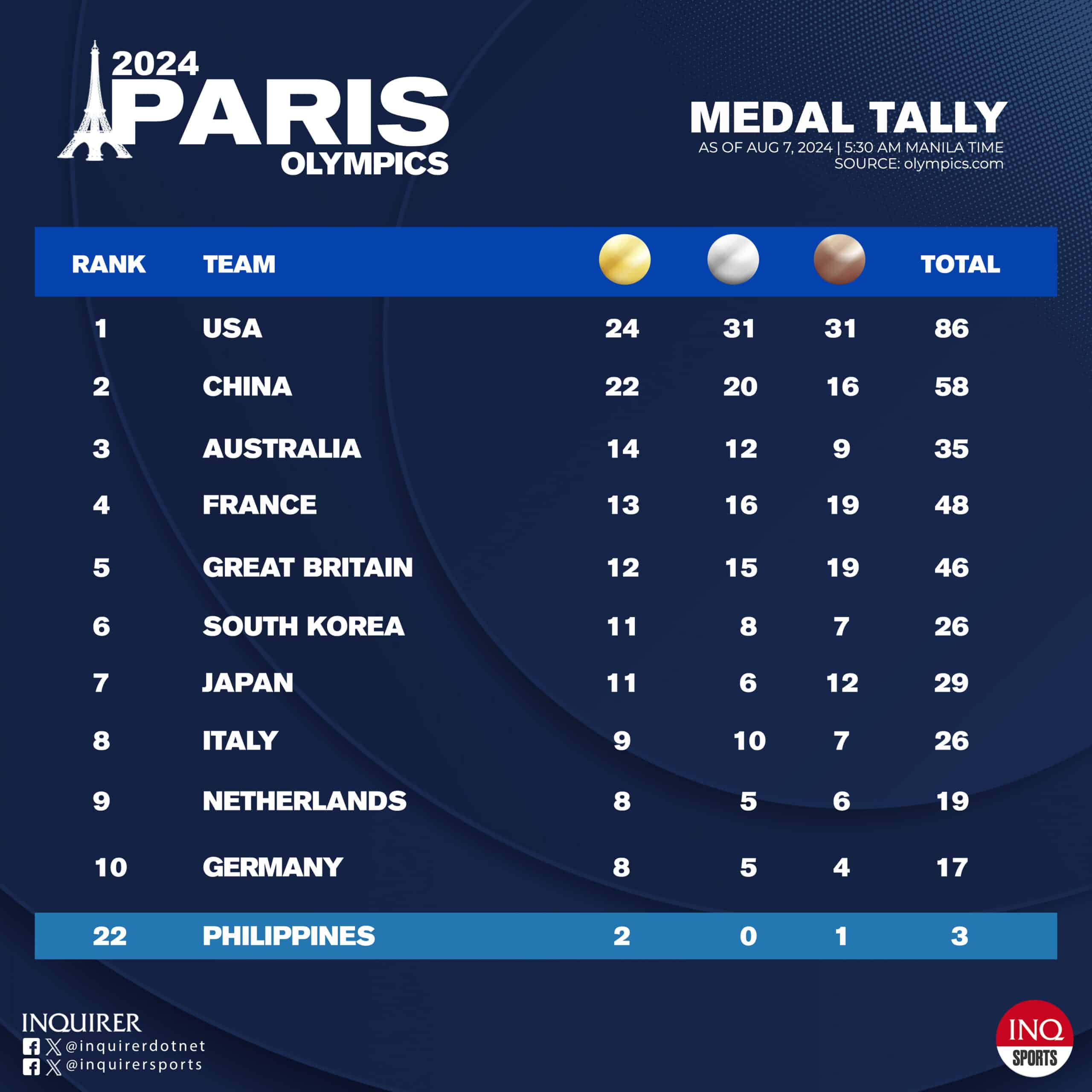 Paris Olympics medal tally as of August 7