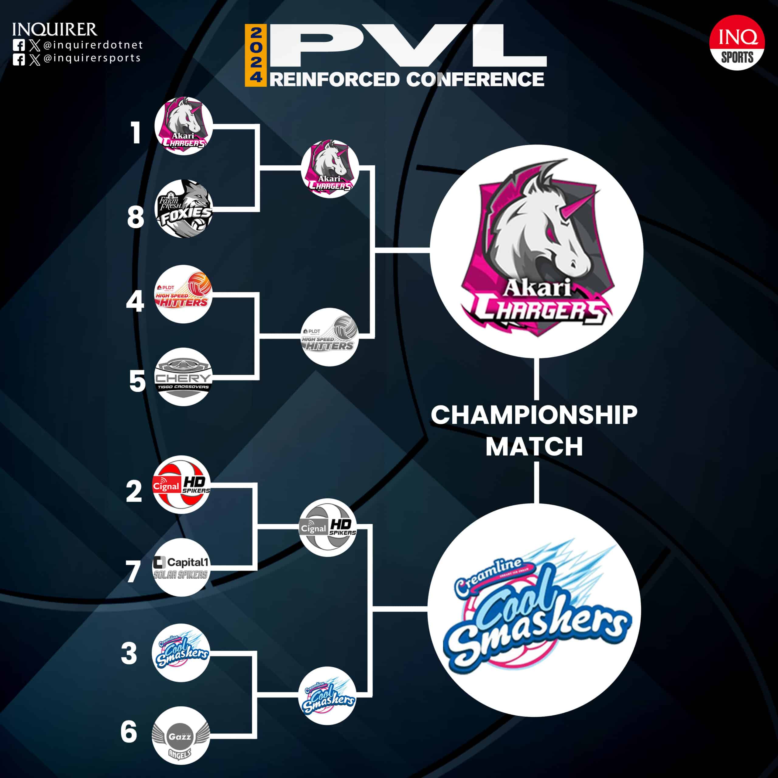 2024 PVL Reinforced Conference bracket (as of August 31)