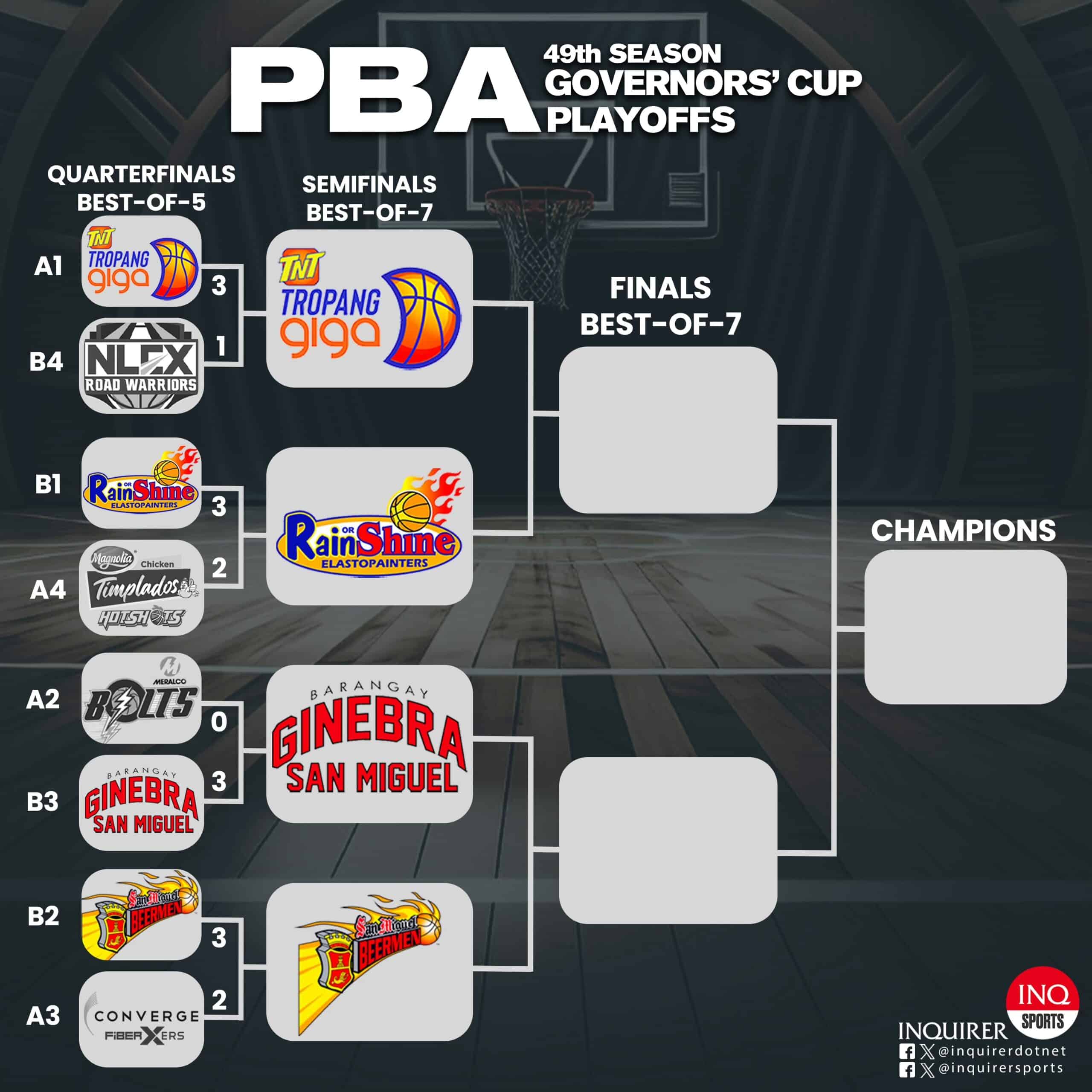  2024 PBA Governors' Cup playoffs bracket as of October 6