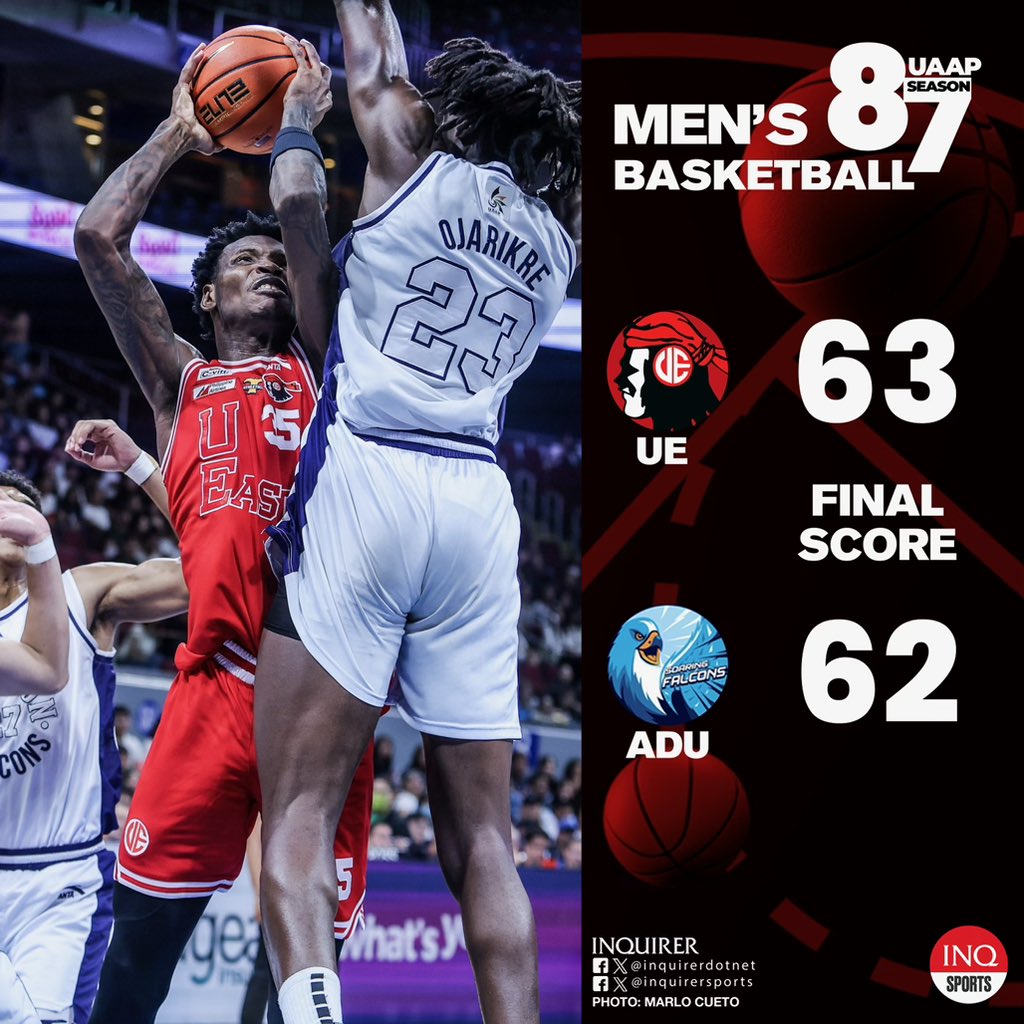 FINAL: UE (5-2) finishes the round with five straight wins to escape Adamson (3-4), 63-62. UAAP