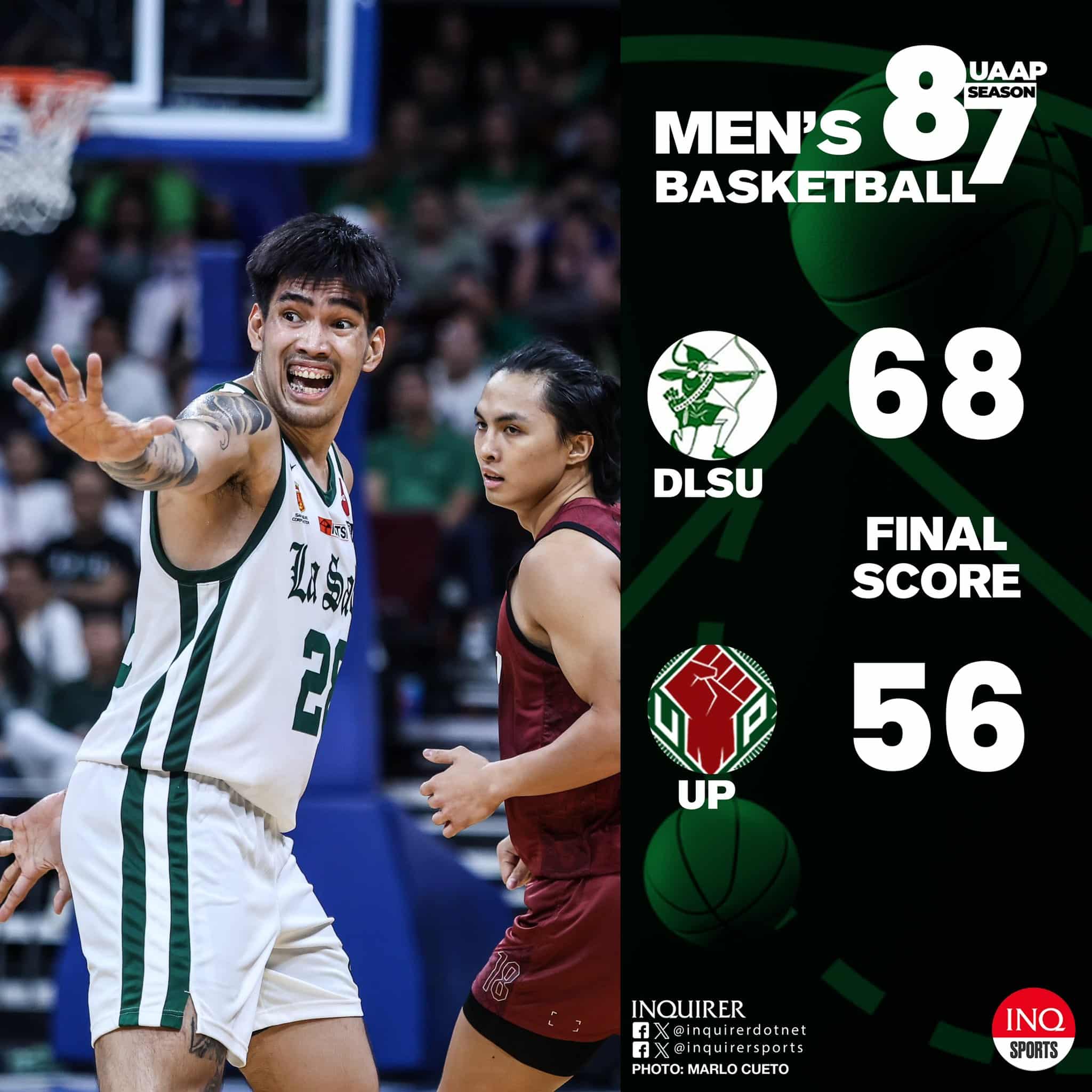 FINAL: Defending champion La Salle (6-1) deals UP’s (6-1) first defeat, 68-56, to end the UAAP Season 87 first round.