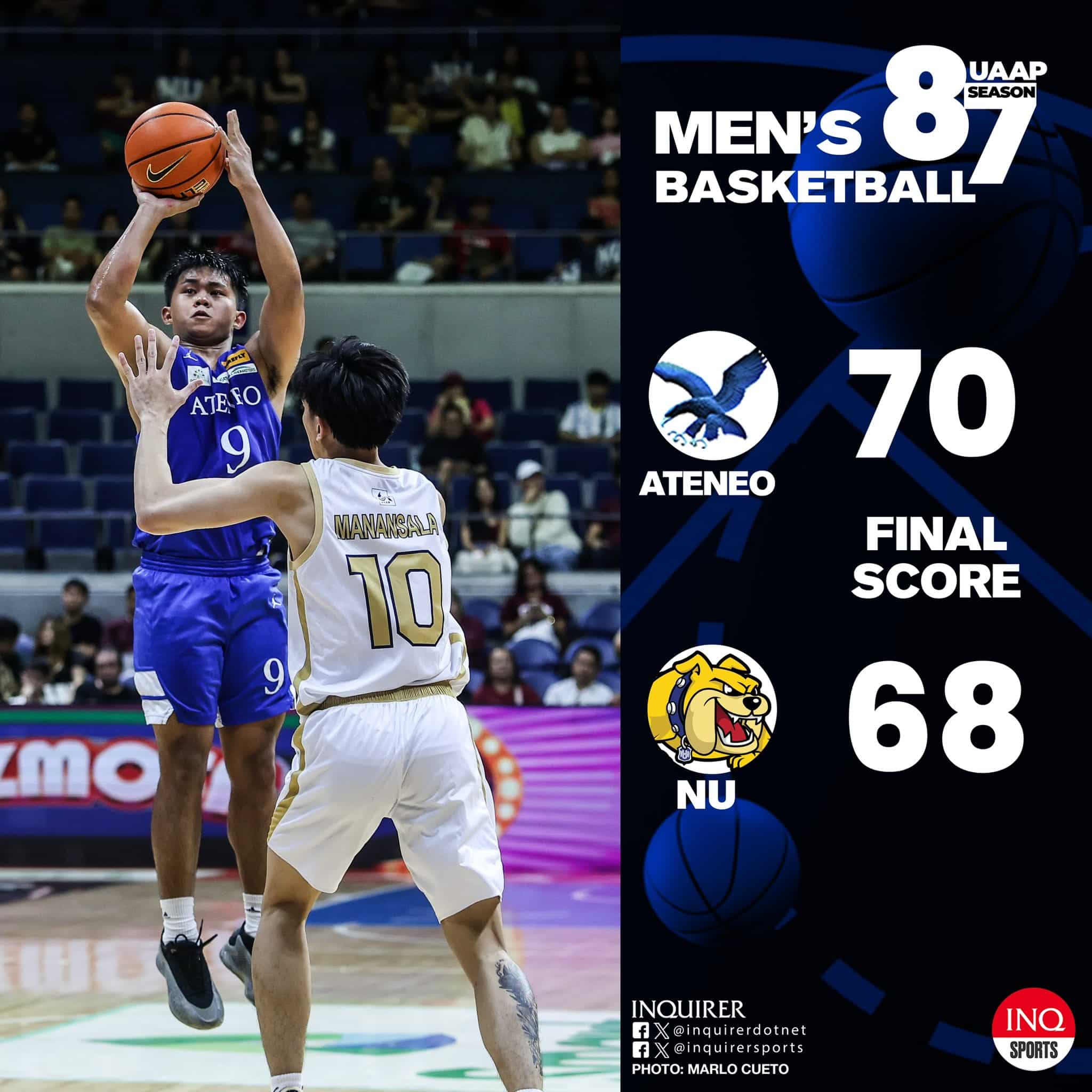 FINAL: Ateneo (2-6) escapes NU (2-6), 70-68, to start the second round with a win. UAAP Season87