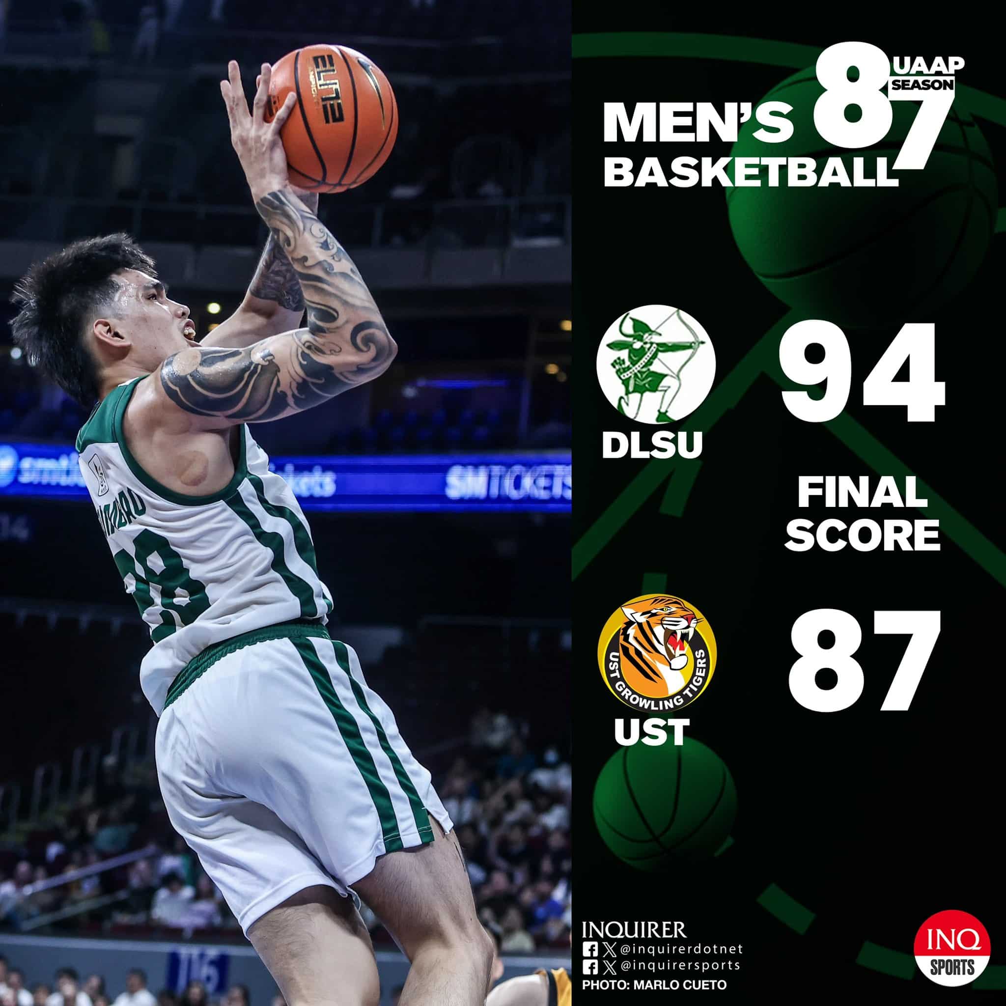 Final: Juara bertahan La Salle (8-1) menghadapi UST (4-5) dalam perpanjangan waktu, 94-87, untuk kemenangan kelima berturut-turut di Musim 87 UAAP