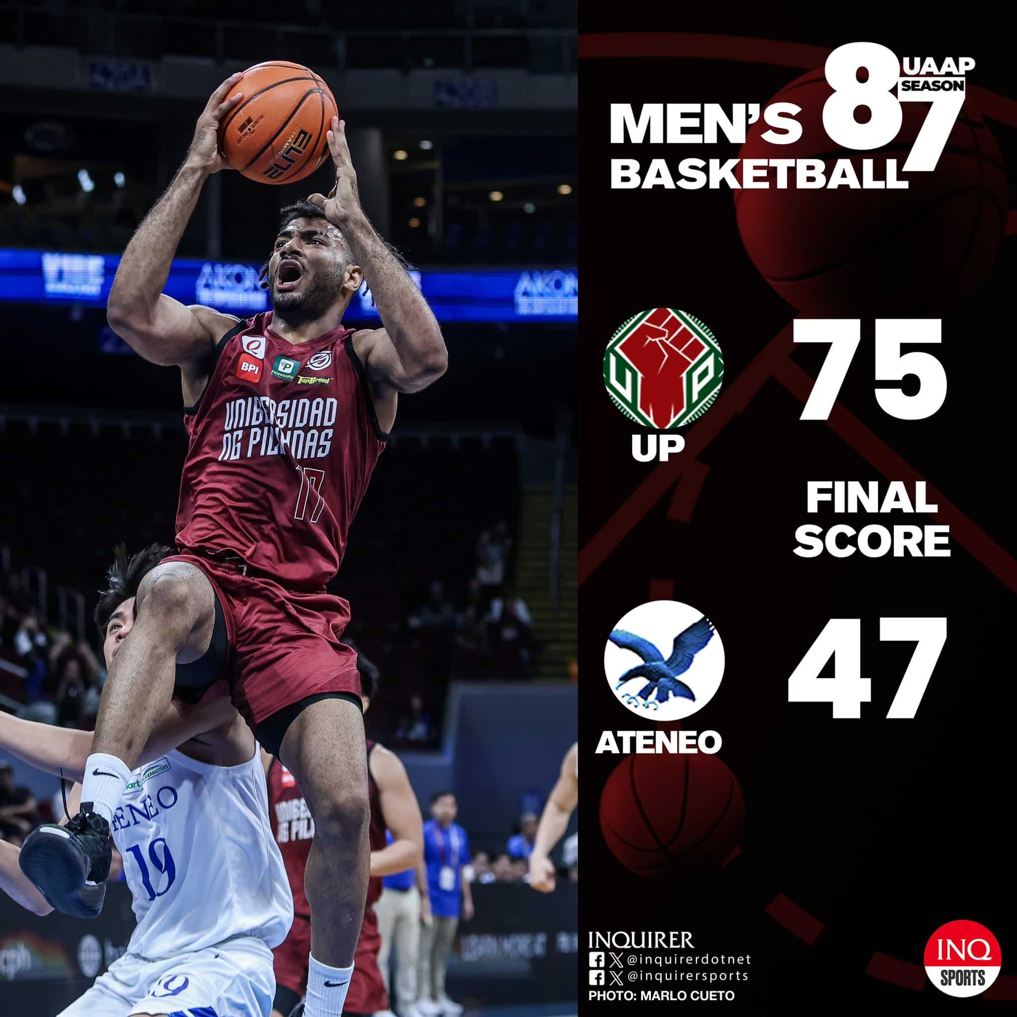 FINAL: UP (9-1) dominates the Battle of Katipunan with a 75-47 rout of Ateneo (3-8) — Tab Baldwin’s worst loss in the UAAP