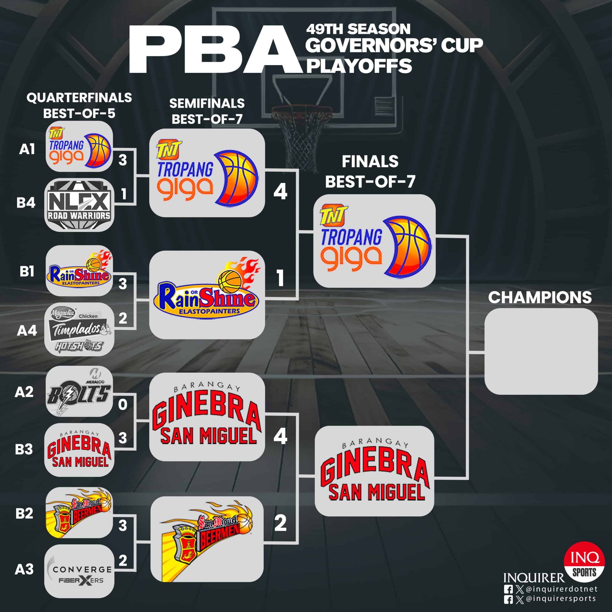 2024 PBA Governors' Cup Finals Ginebra vs TNT