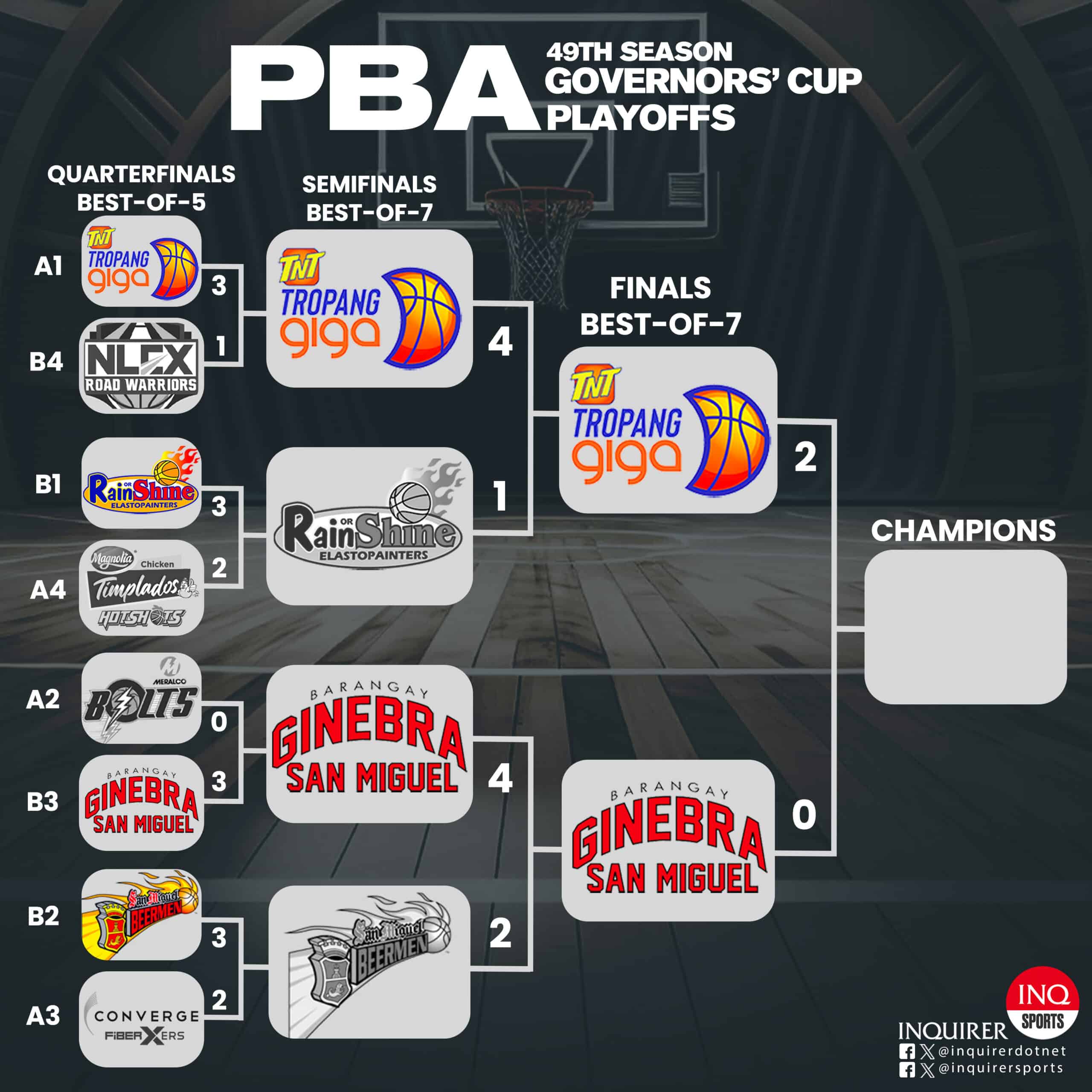 PBA Finals Game 2 scores: Ginebra vs TNT