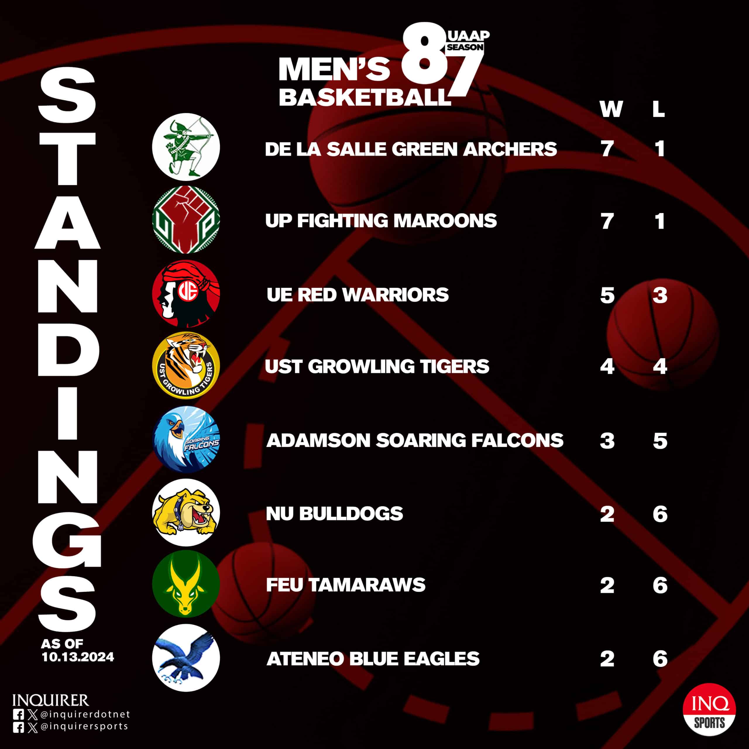 UAAP Season 87 men's basketball standings (as of October 13)