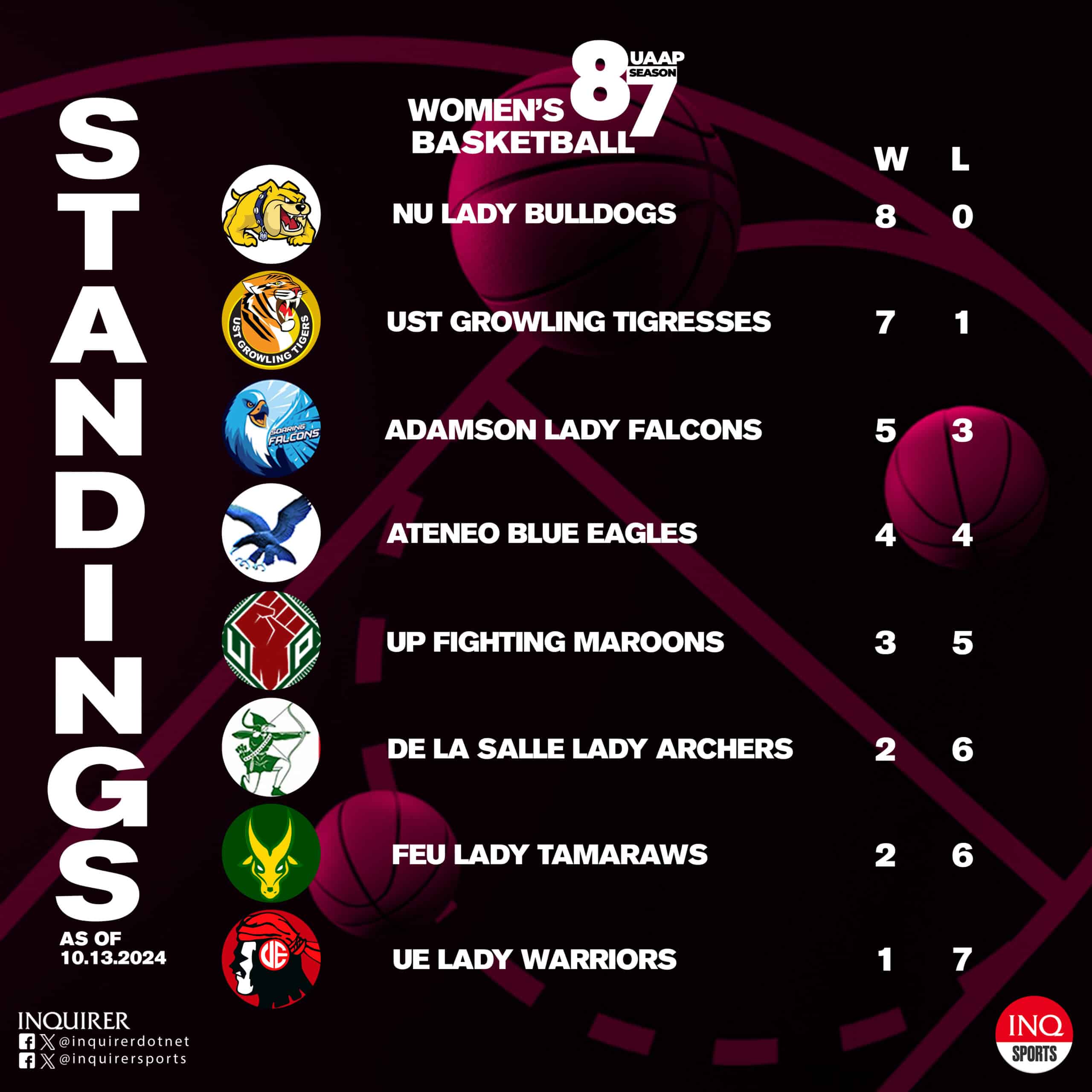 UAAP Season 87 women's basketball standings (as of October 13)