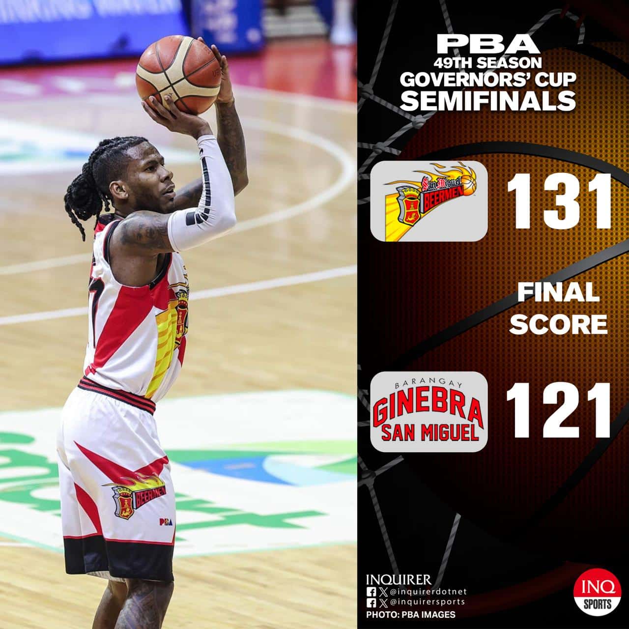 San Miguel Beer membukukan kemenangan 131-121 atas Barangay Ginebra untuk menyamakan kedudukan semifinal Piala Gubernur PBA dengan skor 2-2.