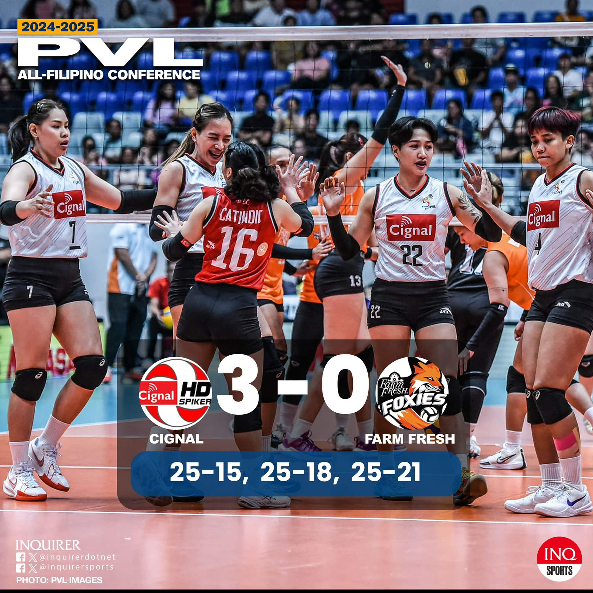 FINAL: Cignal (1-0) opens its PLV All-Filipino Conference campaign with a 25-15, 25-18, 25-21 win over Farm Fresh (0-1).