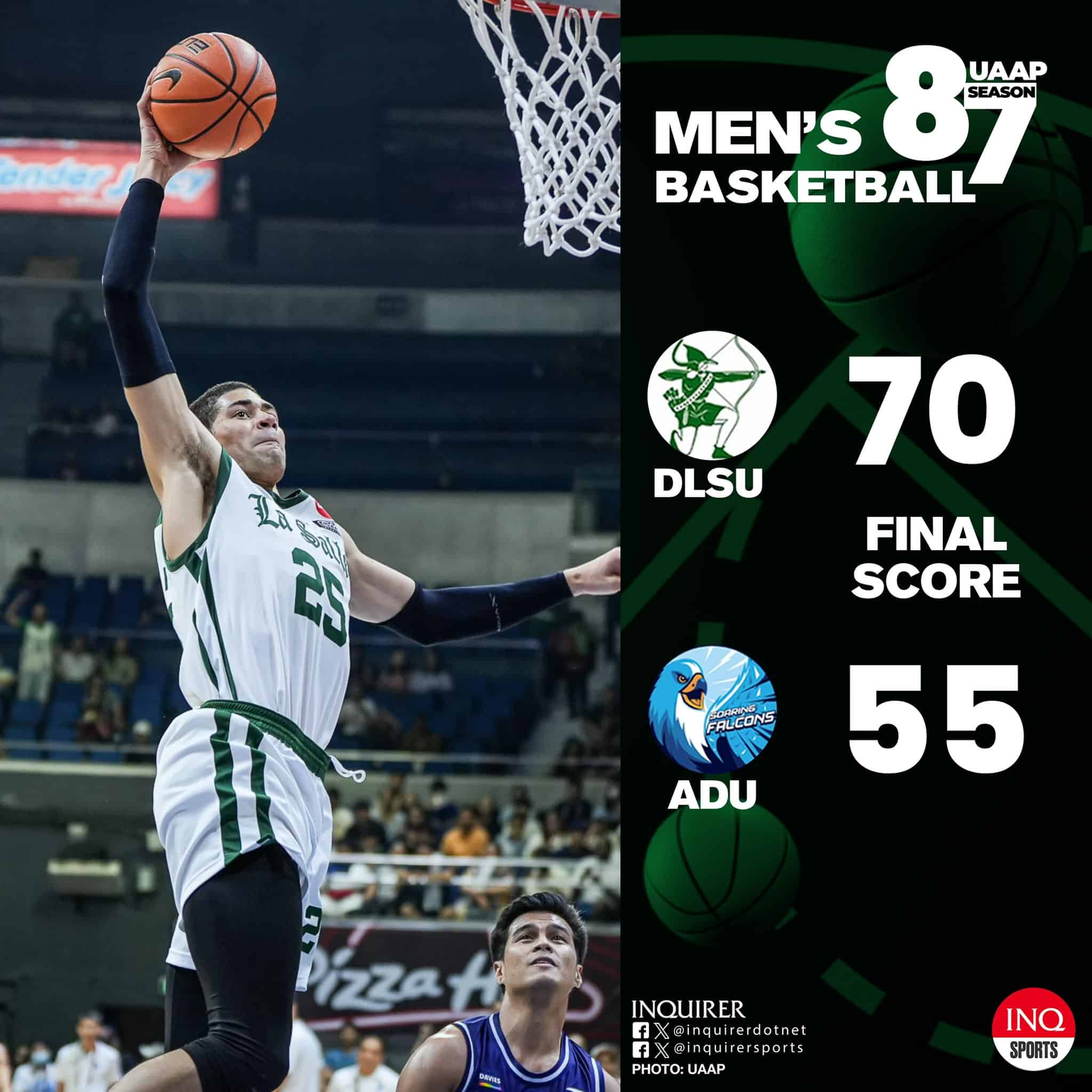 FINAL: Defending champion La Salle returns to the UAAP Finals after dominating Adamson, 70-55. #UAAPSeason87