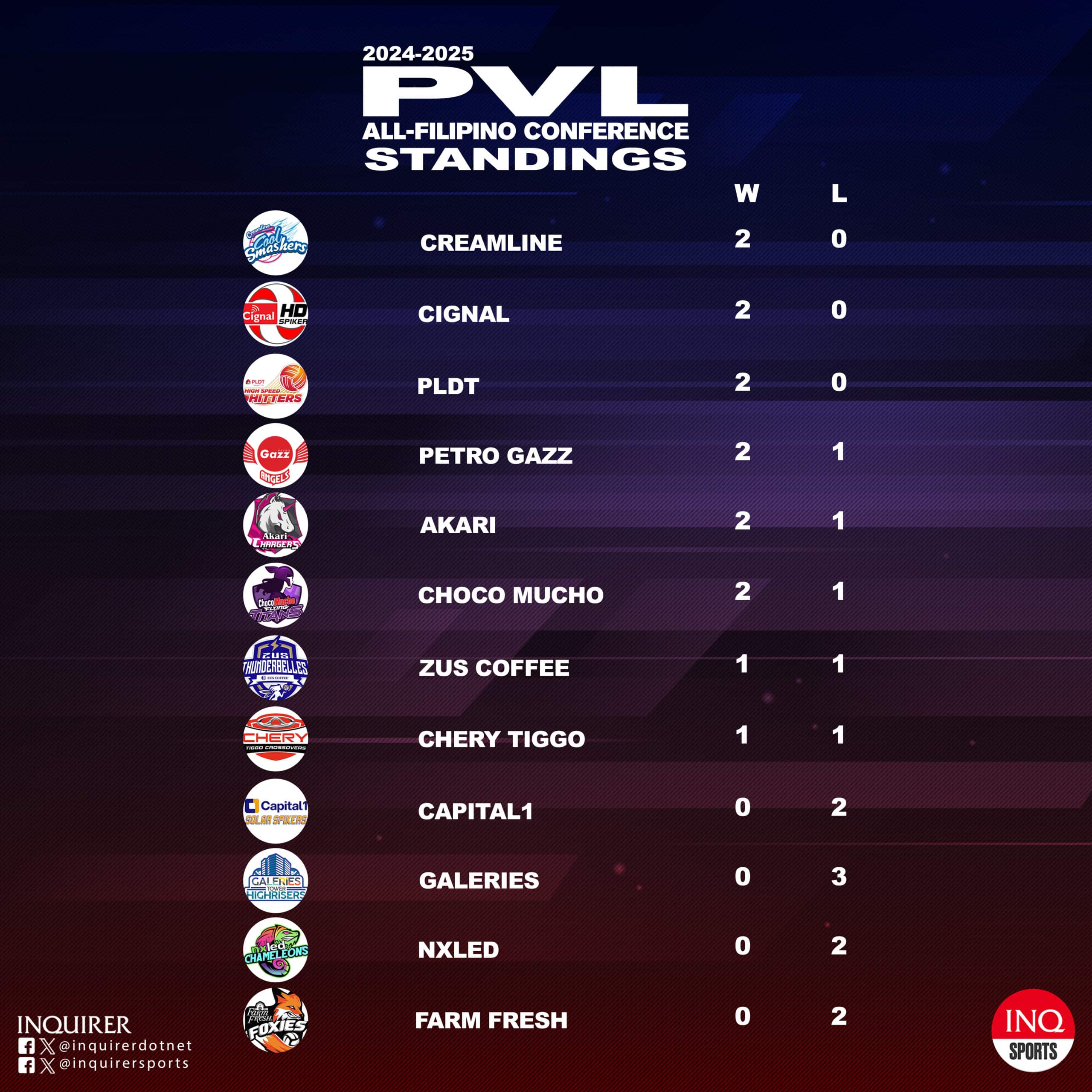 PVL All-Filipino Conference standings