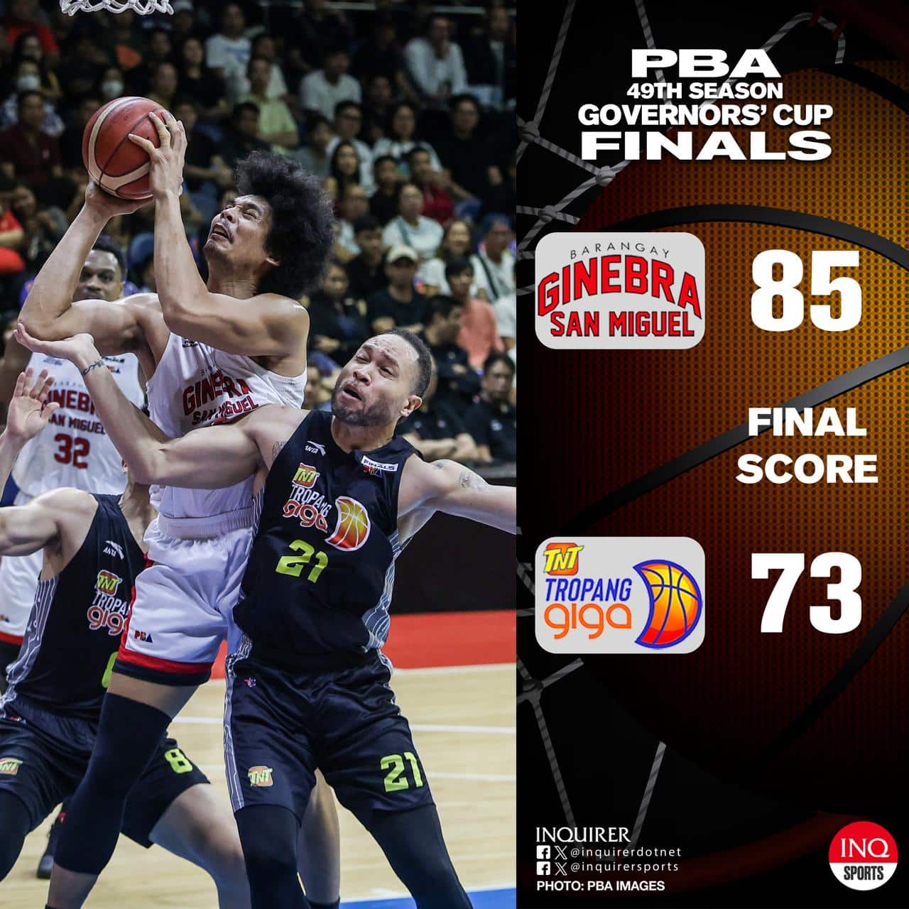 FINAL: Tinalo ng Ginebra ang TNT sa Game 3 ng PBA Finals, 85-73. Nangunguna pa rin ang Tropang Giga sa Gin Kings sa serye, 2-1.