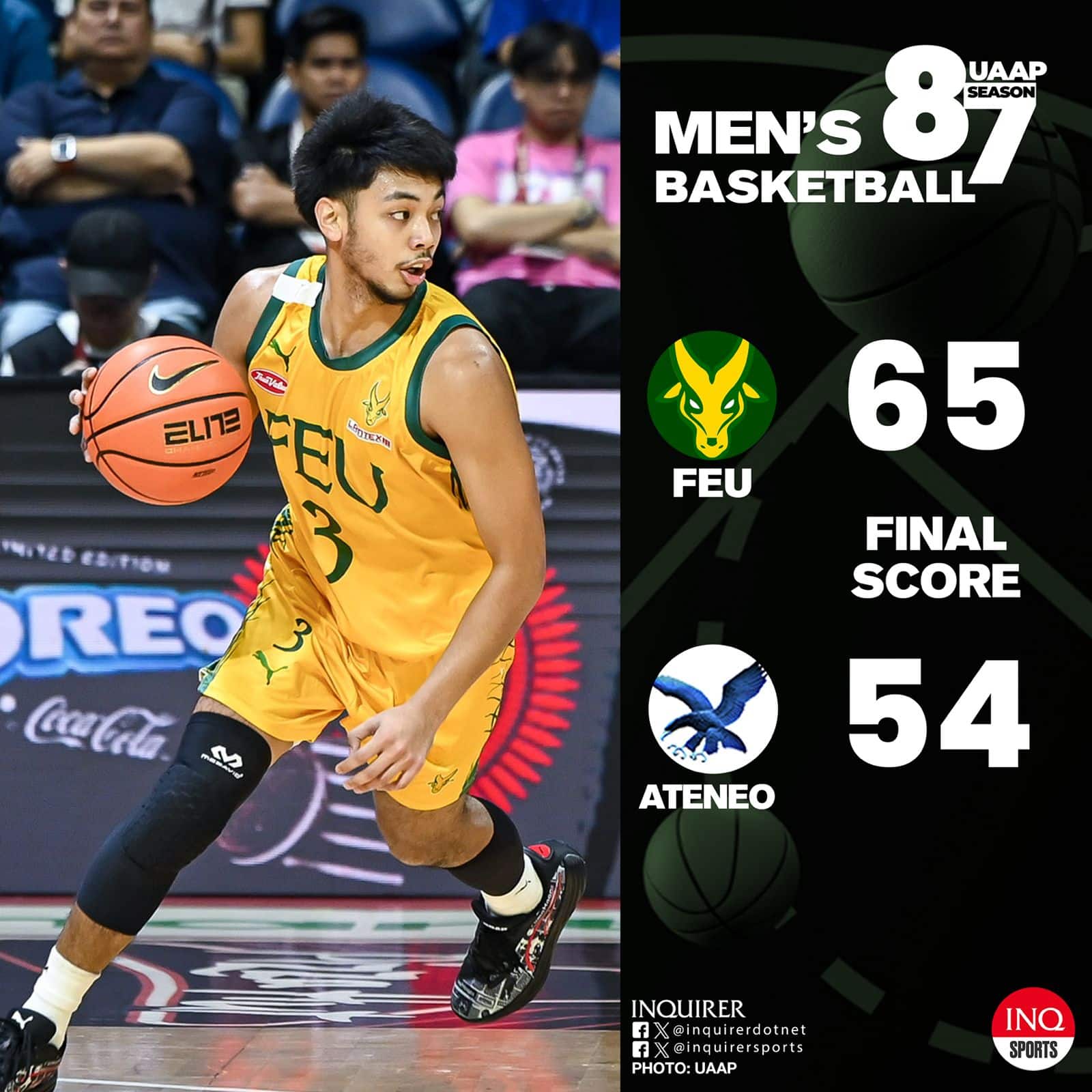 FINAL: Far Eastern University (5-8) bolsters its Final Four hopes after defeating Ateneo (3-9), 65-54. UAAP Season 87