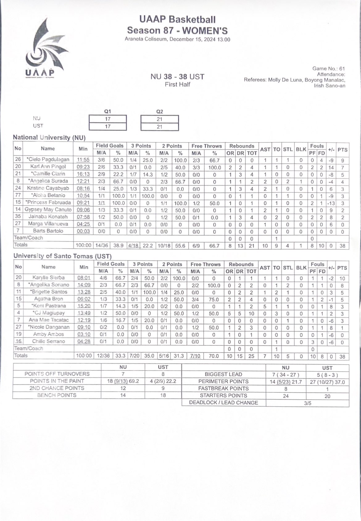 Halftime stats Finals Game 3: Karylle Sierba leads UST with 10 points, Cielo Pagdulagan with 9 for NU.