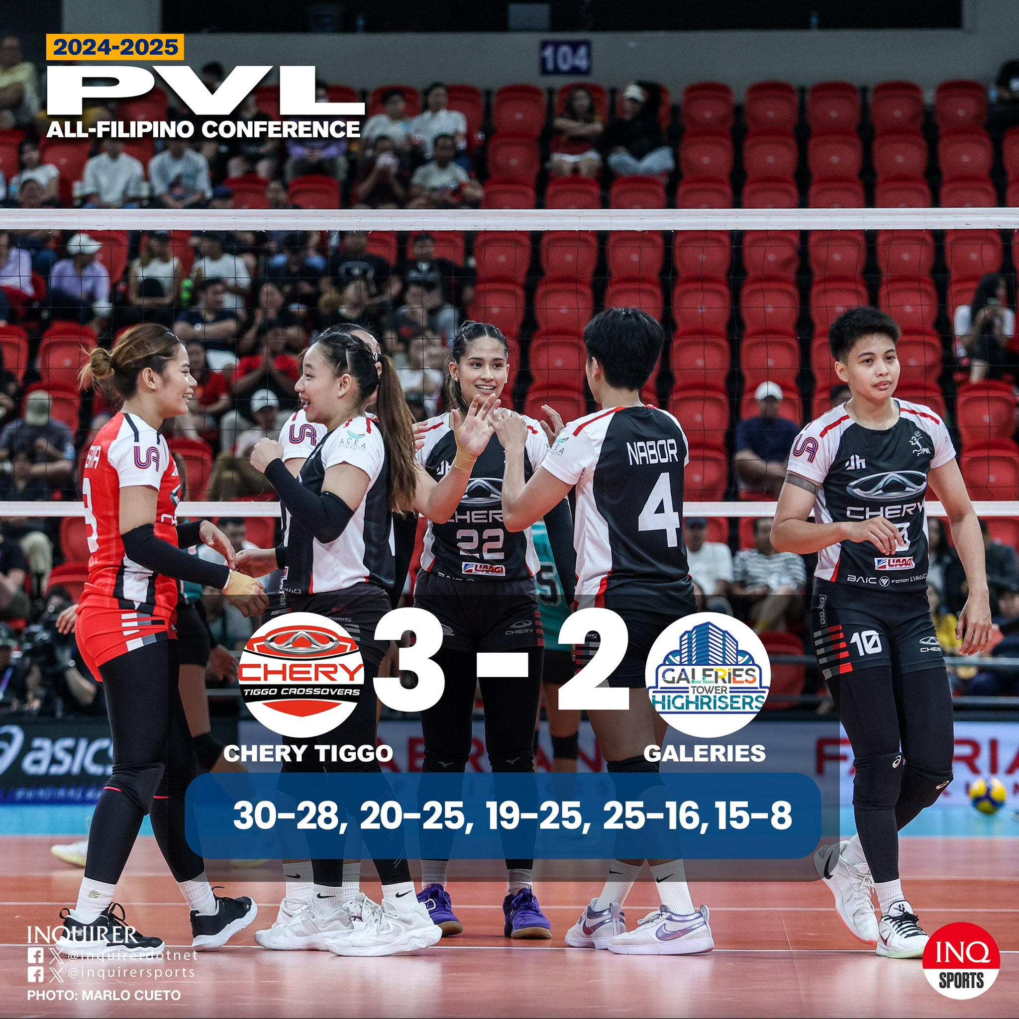 FINAL: Dinomina ni Chery Tiggo (4-2) ang ikalimang set para talunin ang magaspang na Galeries Tower (1-5) sa limang set, 30-28, 20-25, 19-25, 25-16, 15-8. 