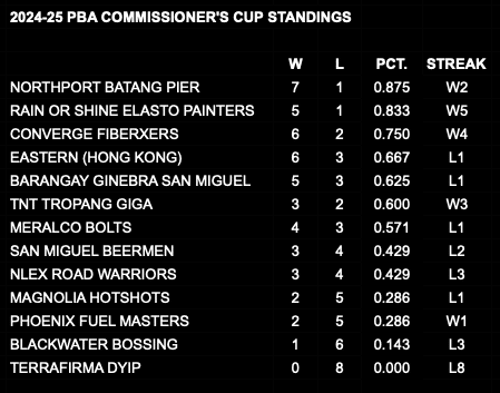 PBA Commissioner's Cup standings as of January 8