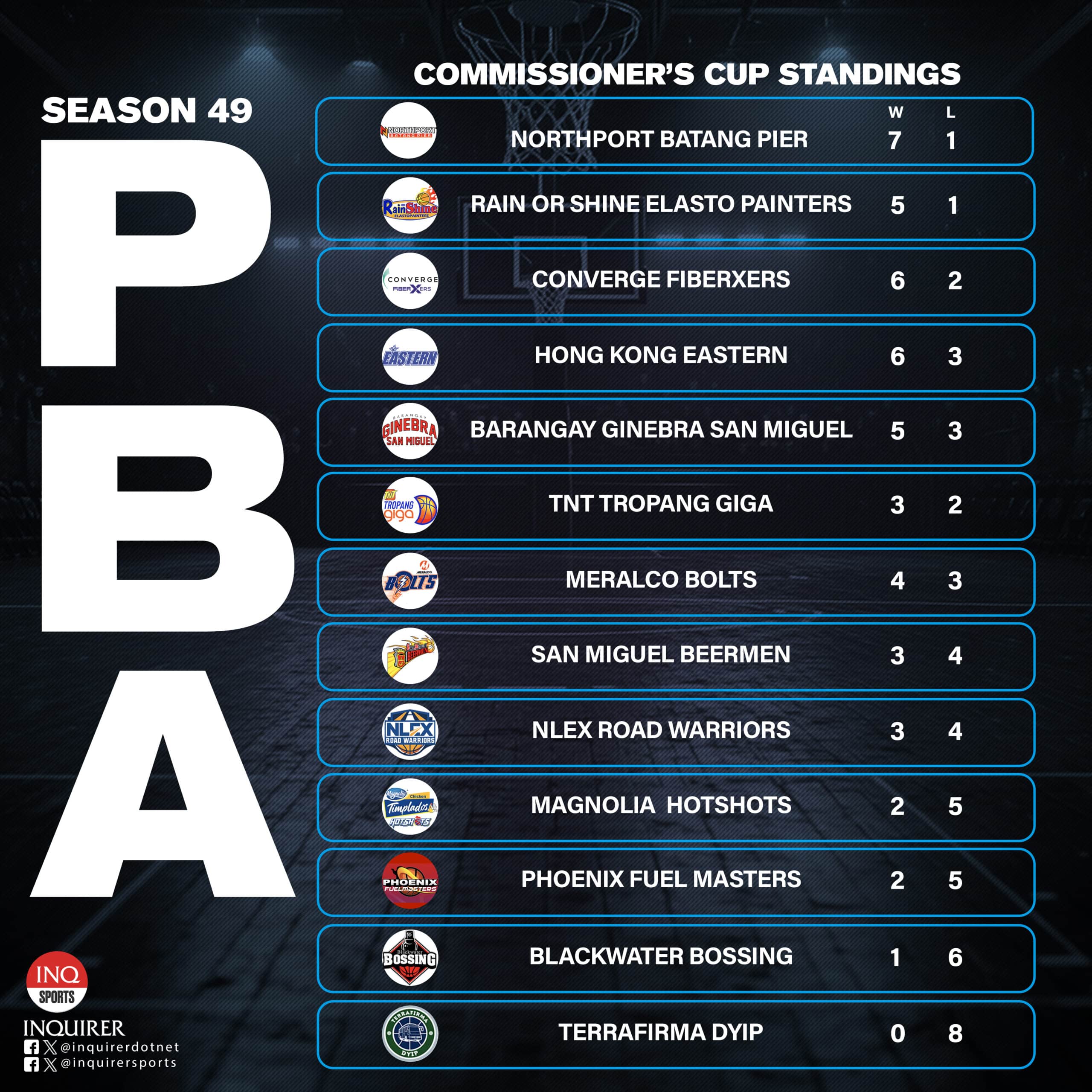 PBA Commissioner's Cup standing noong Enero 8