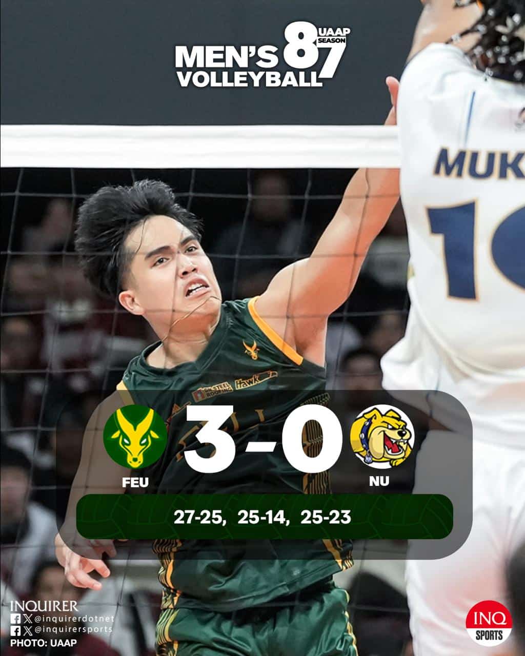FINAL: FEU (3-0) stuns defending champion NU (2-1), 27-25, 25-14, 25-23, to stay on top of UAAP Season 87 men’s volleyball.  