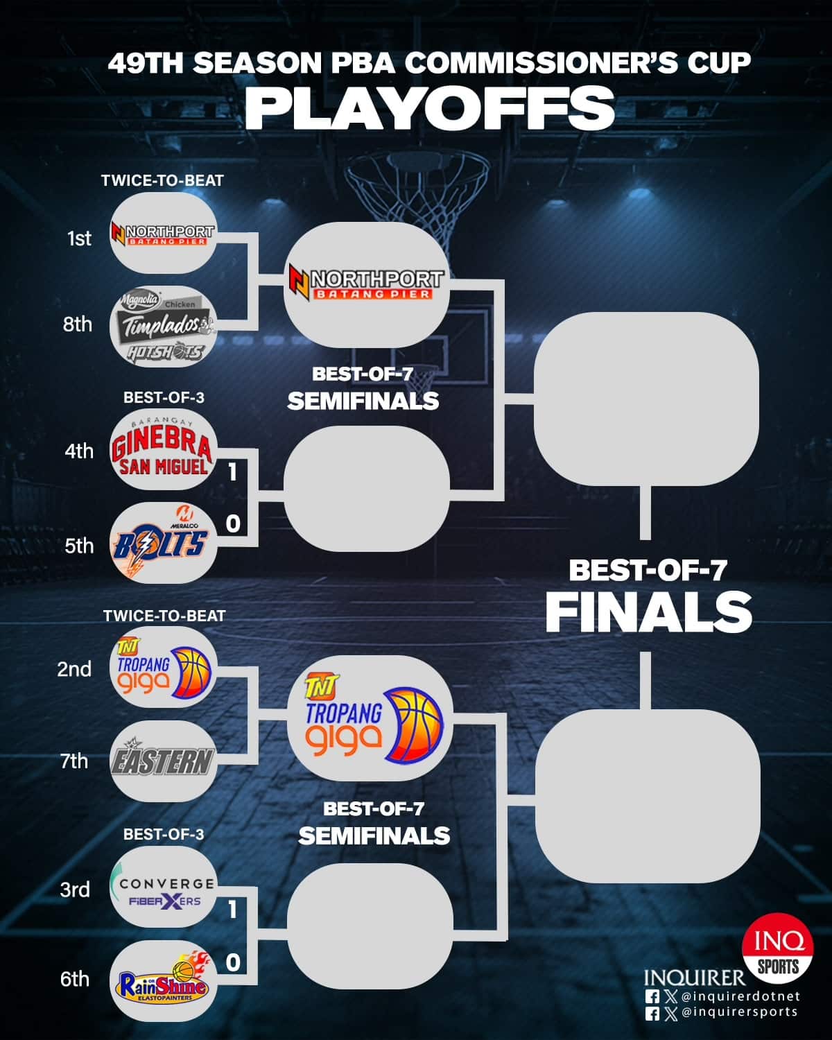 2025 PBA Commissioner's Cup playoffs bracket as of quarterfinals