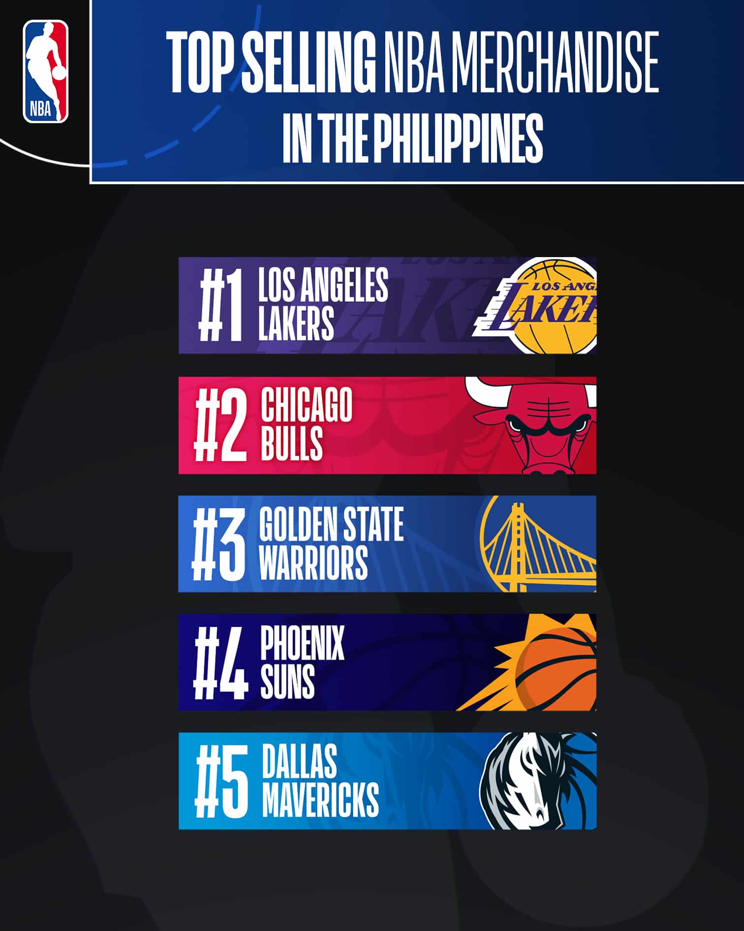 Top-selling NBA Team Merchandise in the Philippines.