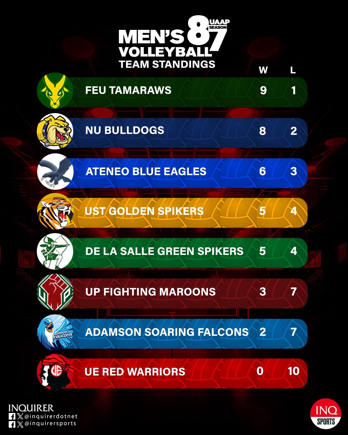 UAAP Season 87 men's volleyball standings March 30
