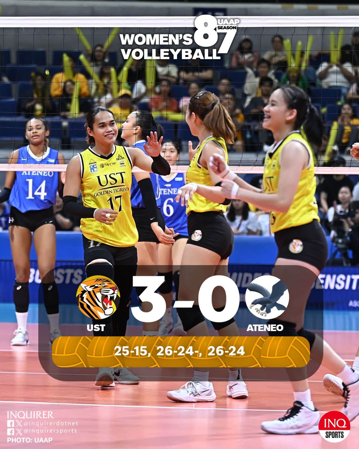FINAL: UST (7-4) sweeps Ateneo (4-7), 25-15, 26-24, 26-24, to bolster its UAAP Season 87 Final Four positioning.