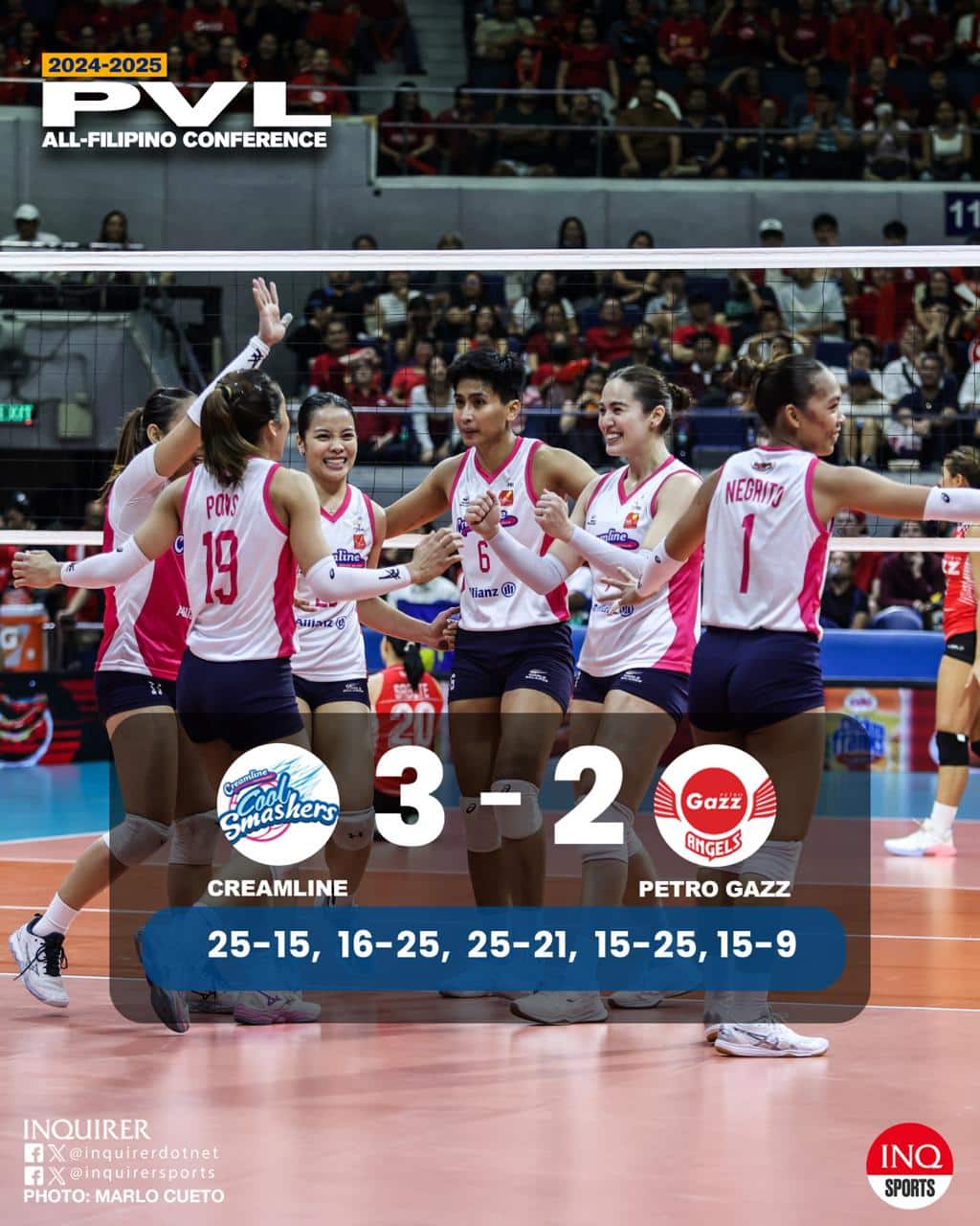 PVL FInals FINAL: Creamline forces a winner-take-all match after surviving Petro Gazz in Game 2, 25-15, 16-25, 25–21, 15-25, 15-9